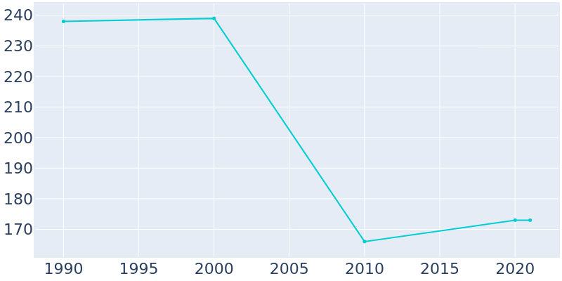 Population Graph For Poneto, 1990 - 2022