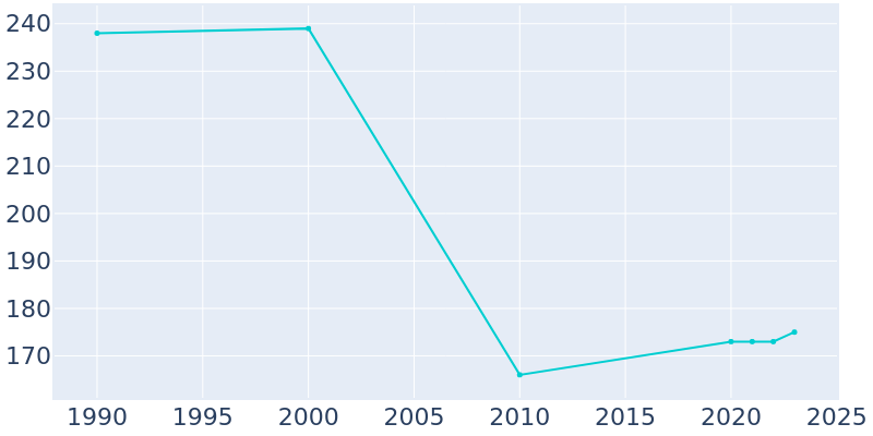 Population Graph For Poneto, 1990 - 2022