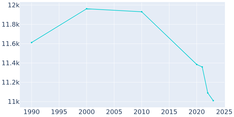 Population Graph For Pontiac, 1990 - 2022