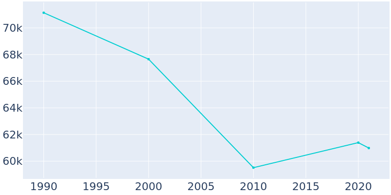 Population Graph For Pontiac, 1990 - 2022