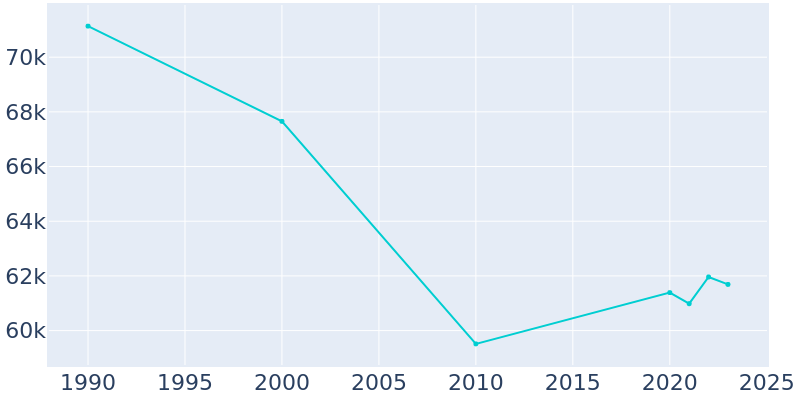 Population Graph For Pontiac, 1990 - 2022