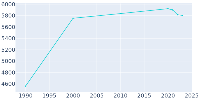 Population Graph For Pontoon Beach, 1990 - 2022