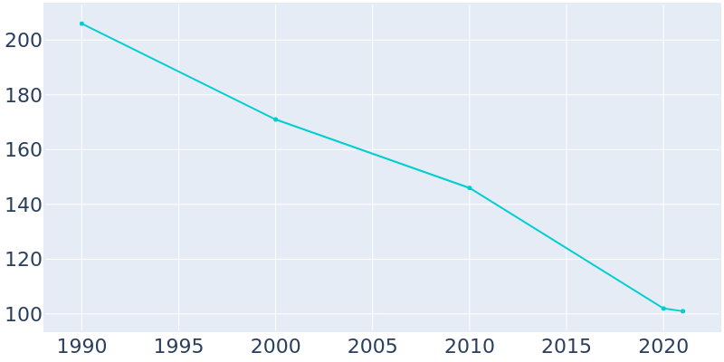 Population Graph For Pontoosuc, 1990 - 2022