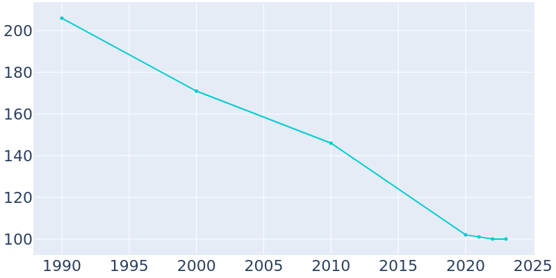 Population Graph For Pontoosuc, 1990 - 2022