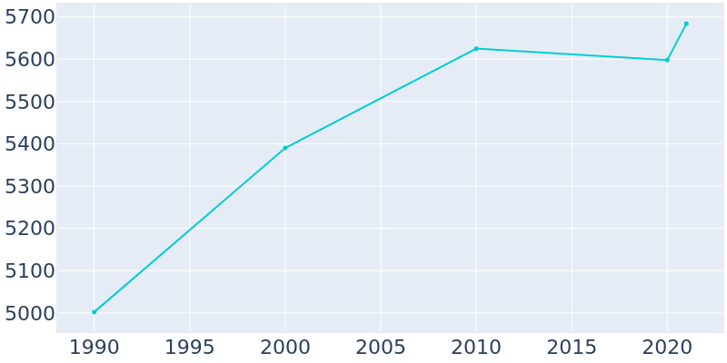 Population Graph For Pontotoc, 1990 - 2022