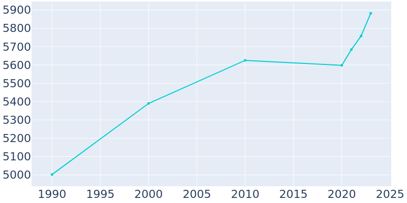 Population Graph For Pontotoc, 1990 - 2022