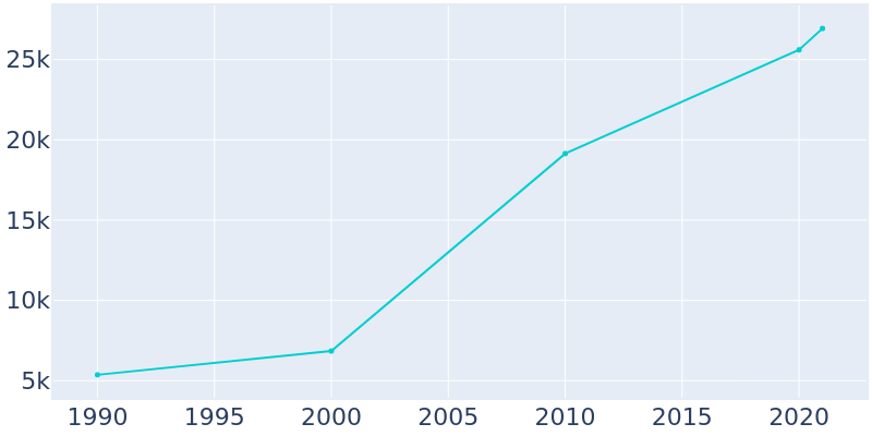 Population Graph For Pooler, 1990 - 2022