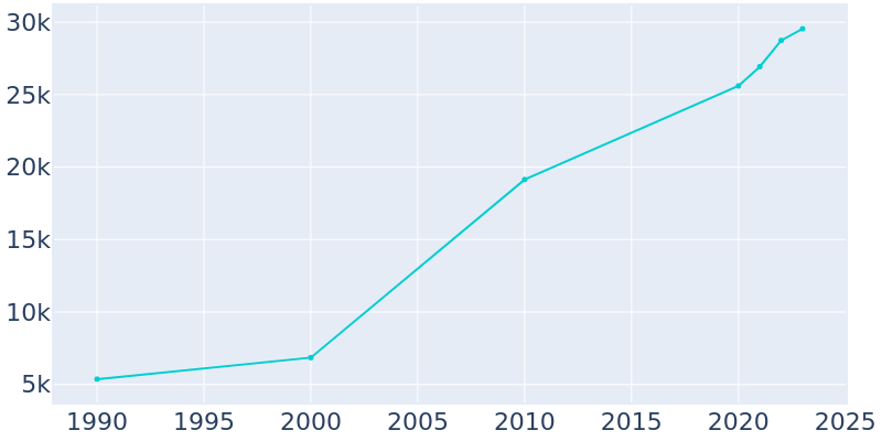 Population Graph For Pooler, 1990 - 2022