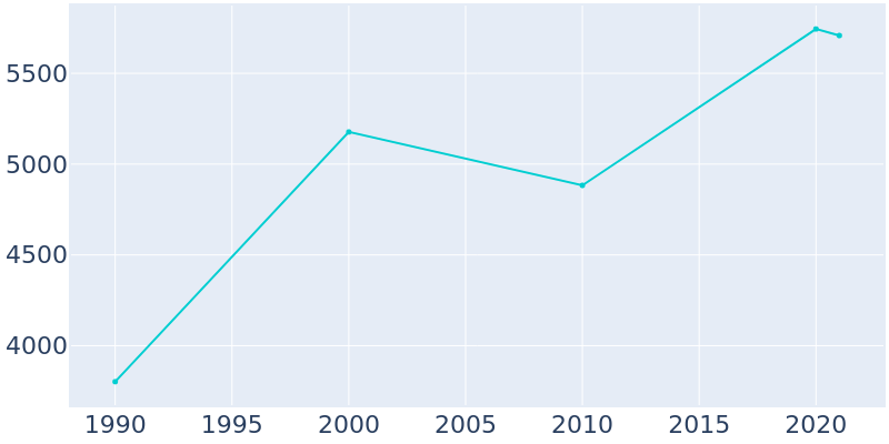 Population Graph For Poolesville, 1990 - 2022