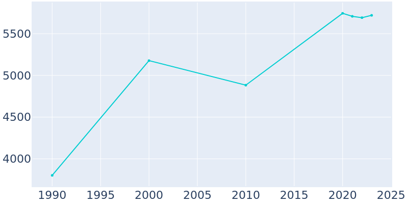 Population Graph For Poolesville, 1990 - 2022