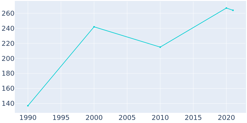 Population Graph For Pope, 1990 - 2022