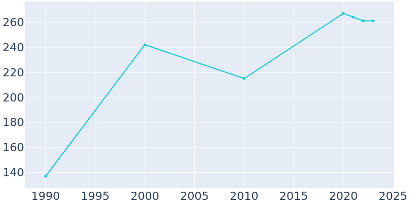 Population Graph For Pope, 1990 - 2022