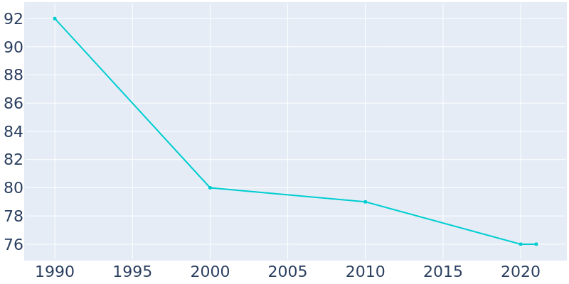Population Graph For Popejoy, 1990 - 2022