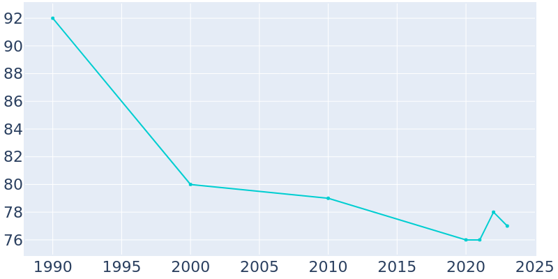 Population Graph For Popejoy, 1990 - 2022