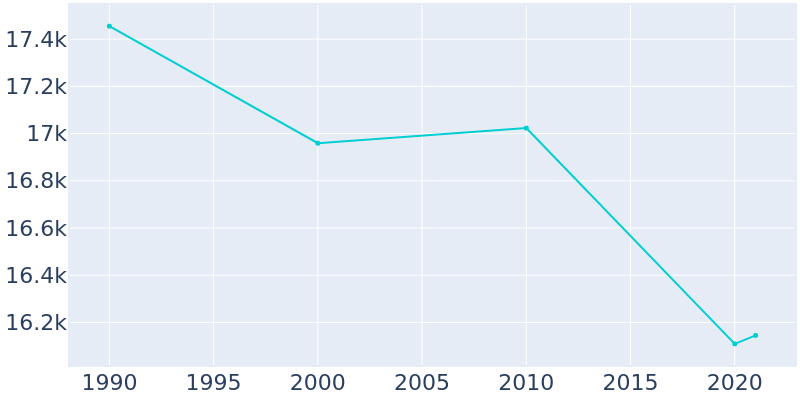 Population Graph For Poplar Bluff, 1990 - 2022