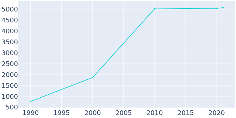 Population Graph For Poplar Grove, 1990 - 2022