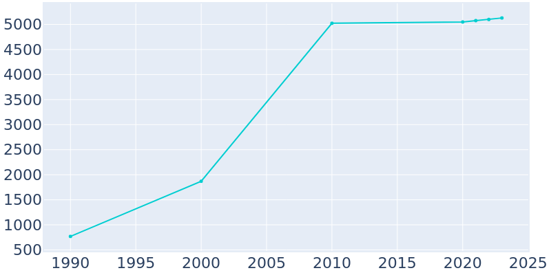 Population Graph For Poplar Grove, 1990 - 2022