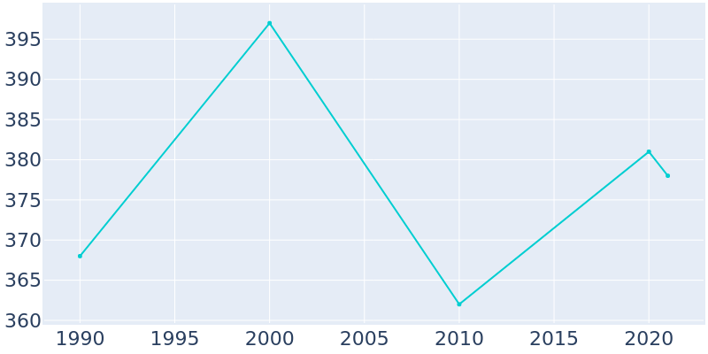 Population Graph For Poplar Hills, 1990 - 2022