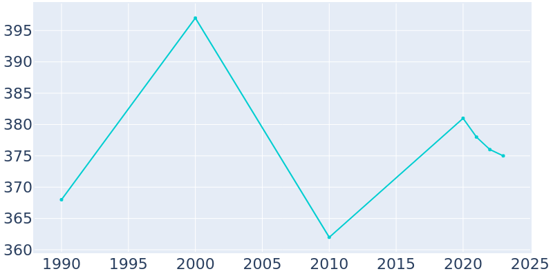 Population Graph For Poplar Hills, 1990 - 2022