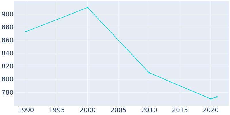 Population Graph For Poplar, 1990 - 2022