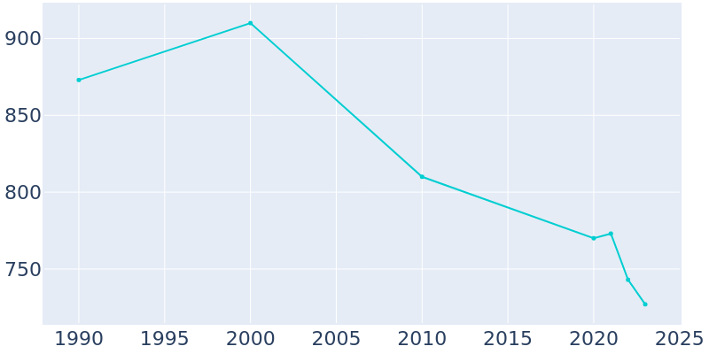 Population Graph For Poplar, 1990 - 2022