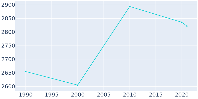 Population Graph For Poplarville, 1990 - 2022