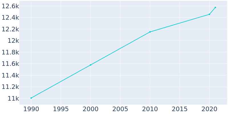 Population Graph For Poquoson, 1990 - 2022