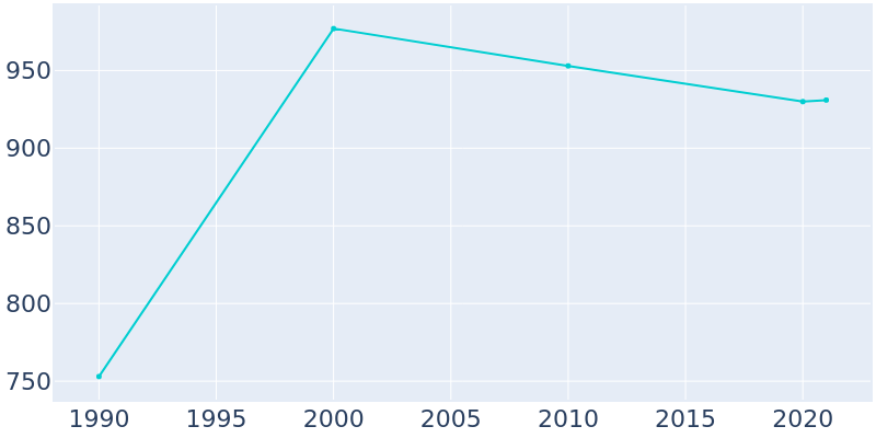 Population Graph For Poquott, 1990 - 2022