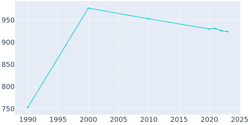 Population Graph For Poquott, 1990 - 2022