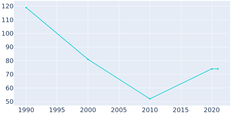 Population Graph For Port Alexander, 1990 - 2022