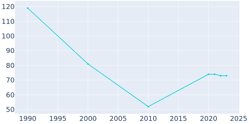 Population Graph For Port Alexander, 1990 - 2022