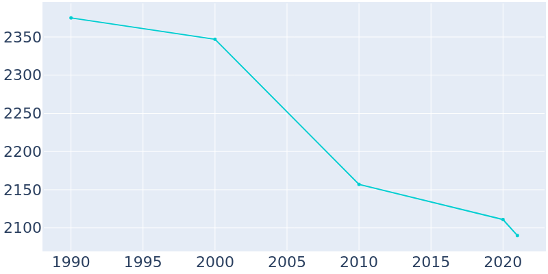 Population Graph For Port Allegany, 1990 - 2022