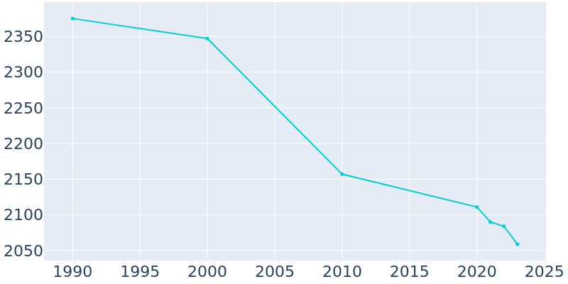 Population Graph For Port Allegany, 1990 - 2022