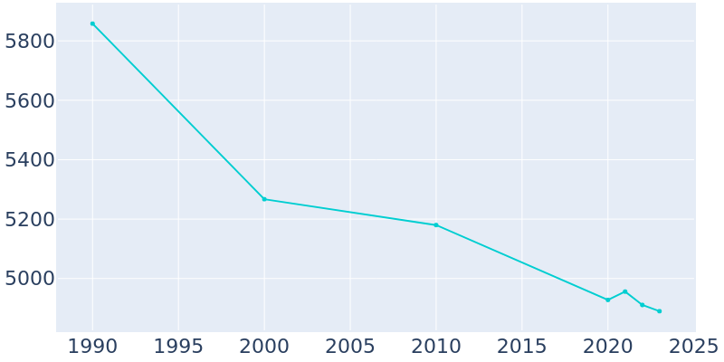 Population Graph For Port Allen, 1990 - 2022