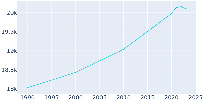 Population Graph For Port Angeles, 1990 - 2022