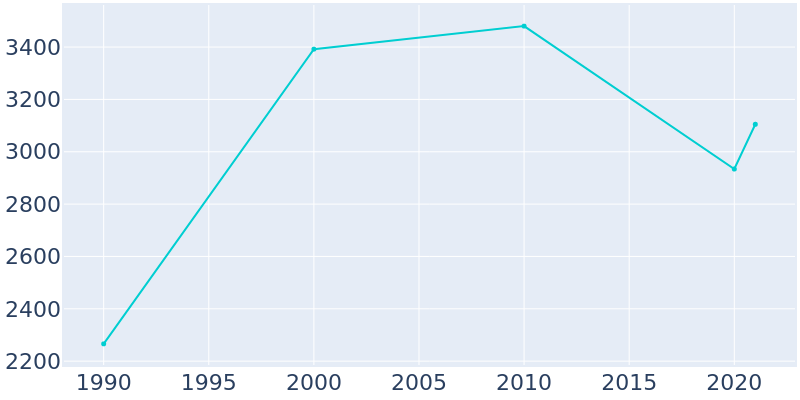 Population Graph For Port Aransas, 1990 - 2022