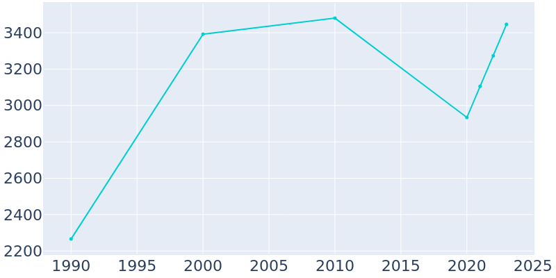 Population Graph For Port Aransas, 1990 - 2022