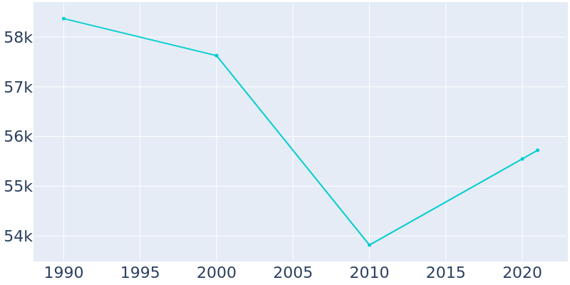 Population Graph For Port Arthur, 1990 - 2022
