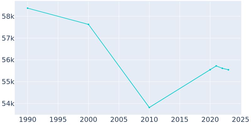 Population Graph For Port Arthur, 1990 - 2022