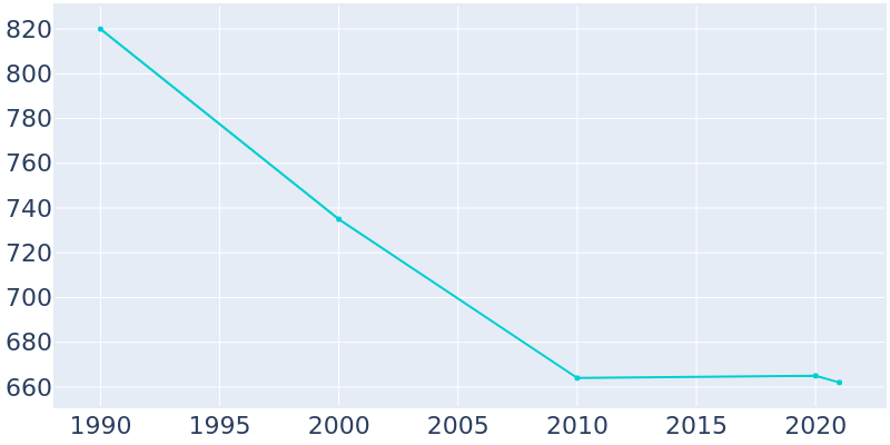 Population Graph For Port Austin, 1990 - 2022