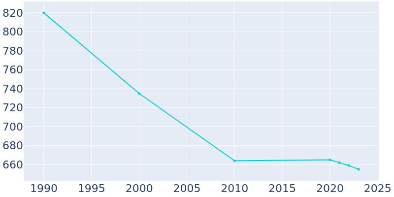 Population Graph For Port Austin, 1990 - 2022