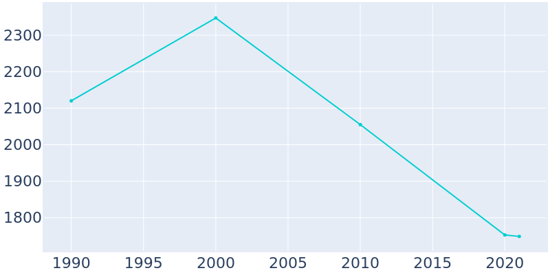 Population Graph For Port Barre, 1990 - 2022