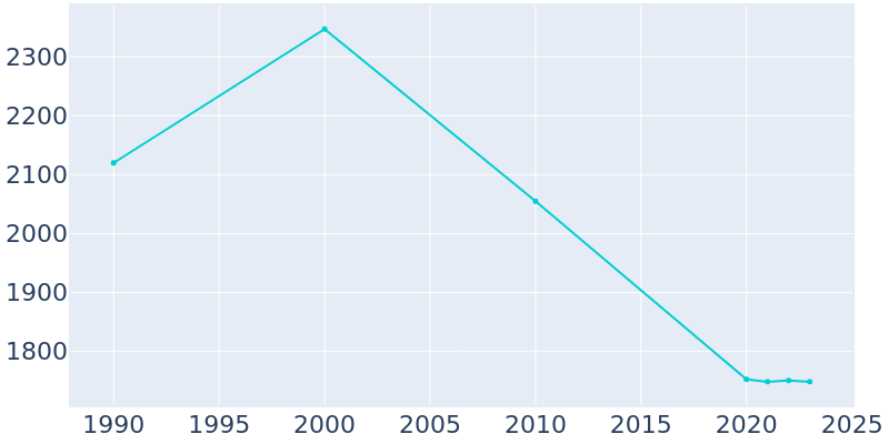 Population Graph For Port Barre, 1990 - 2022