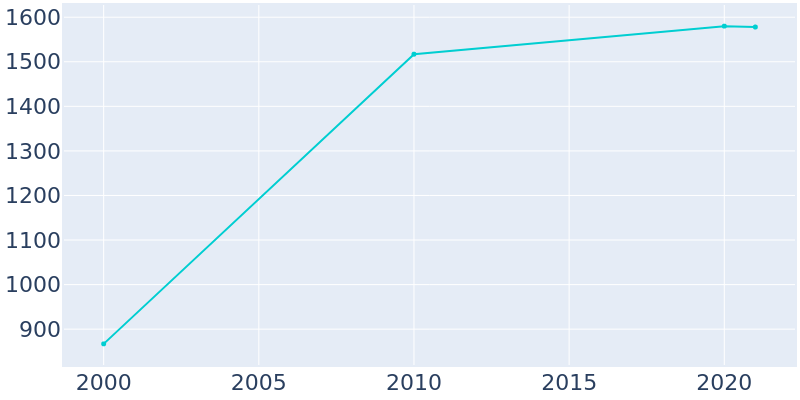 Population Graph For Port Barrington, 2000 - 2022