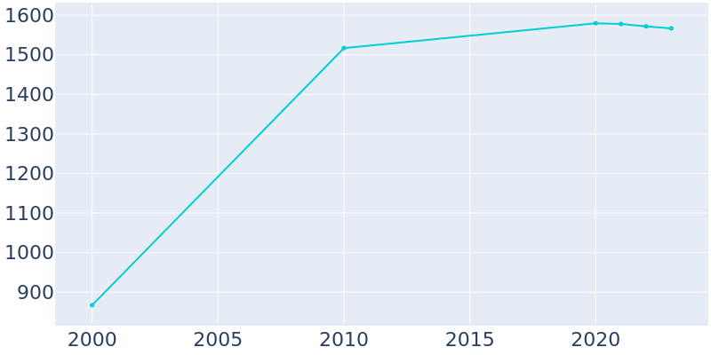 Population Graph For Port Barrington, 2000 - 2022