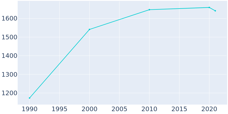 Population Graph For Port Byron, 1990 - 2022