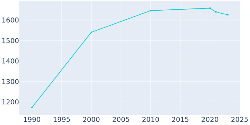 Population Graph For Port Byron, 1990 - 2022