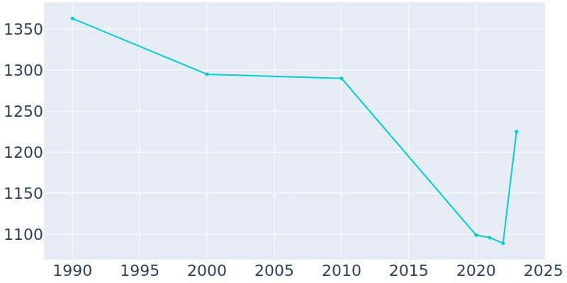 Population Graph For Port Byron, 1990 - 2022