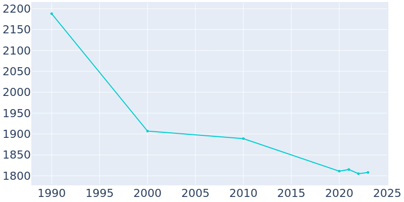 Population Graph For Port Carbon, 1990 - 2022