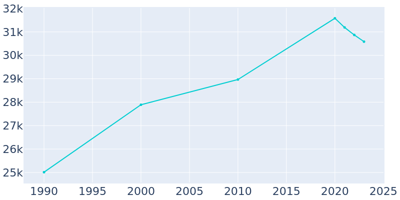 Population Graph For Port Chester, 1990 - 2022